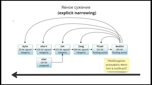 Основы Java: Примитивные типы, byte, short, int, long, float, double, boolean, char смотреть онлайн