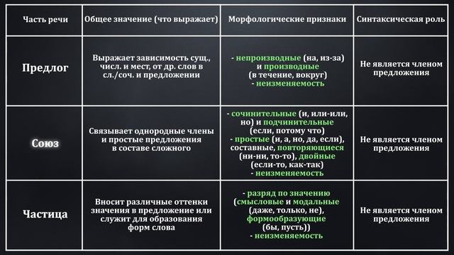 Служебные части речи. Междометие| Русский язык смотреть онлайн