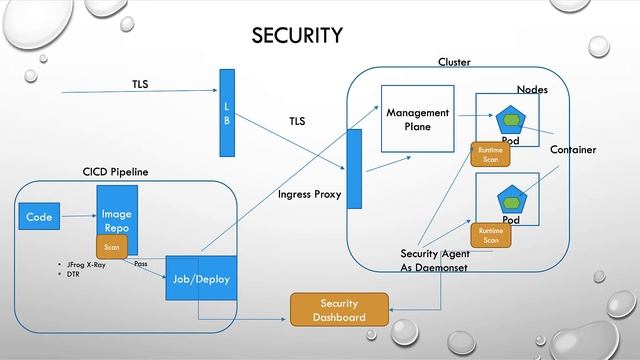 Kubernetes - Security смотреть онлайн