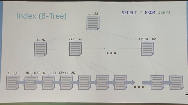 SQL Server Оптимизация и Анализ производительности смотреть онлайн