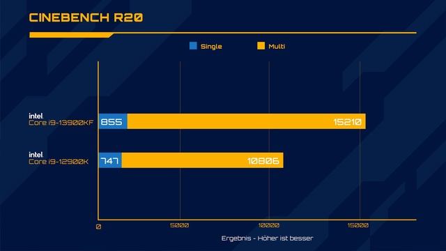 Knallhart getestet! Wie gut sind Intel Raptor Lake CPUs wirklich? смотреть онлайн