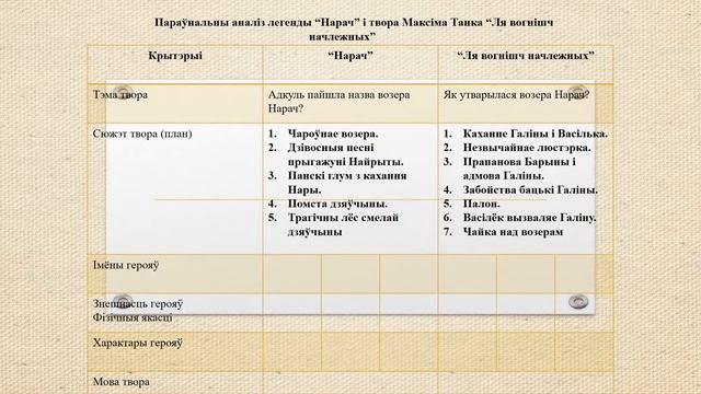 Тэма 17. Максім Танк «Ля вогнішч начлежных». Народная легенда «Нарач». Параўнальны аналіз творау смотреть онлайн