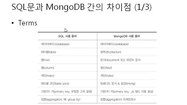 3장 NoSQL과 관계형 데이터베이스 비교 - MongoDB로 전환 смотреть онлайн