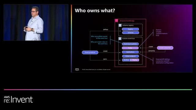 AWS re:Invent 2022 - Designing event-driven integrations using Amazon EventBridge (API307-R) смотреть онлайн