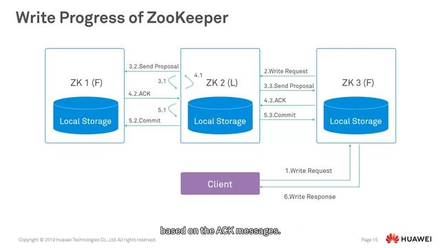 ZooKeeper Cluster Distributed Coordination Service смотреть онлайн
