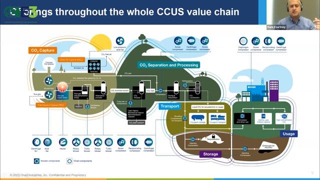 P2 - Carbon Capture, Utilization, and Storage/Sequestration: The Transition to a Low-Carbon Economy смотреть онлайн