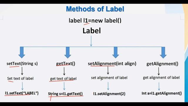 AWT Controls in Java | Label in Java смотреть онлайн