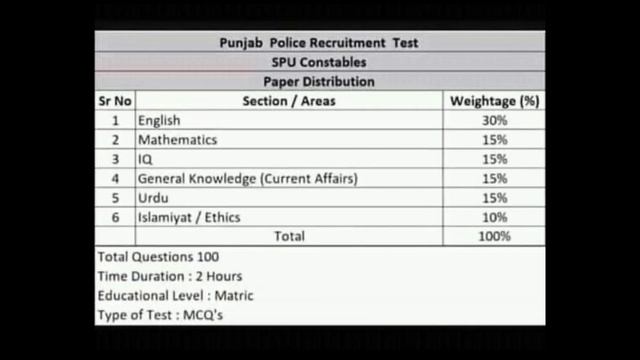 Punjab Police Constables SPU (Special Police Unit) Test Syllabus Pattern 2021 | JobzMcqz смотреть онлайн