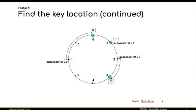 Chord - A Distributed Hash Table смотреть онлайн