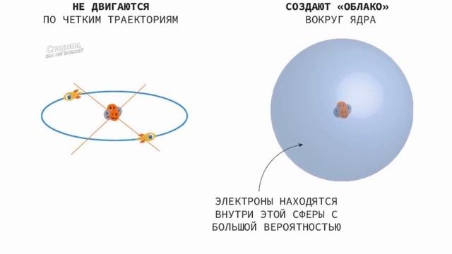 Принцип неопределенности Гейзенберга Строение атома смотреть онлайн