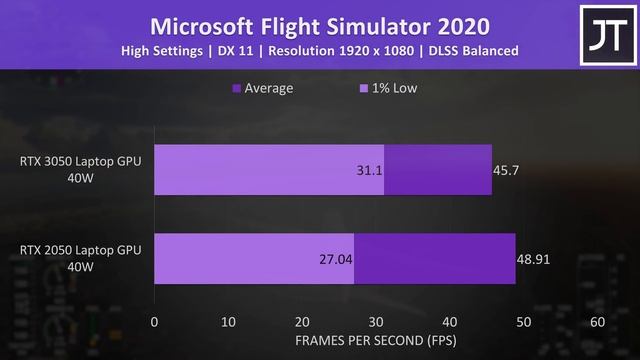 RTX 2050 vs 3050 - DON’T Spend More on a 3050 Laptop! смотреть онлайн