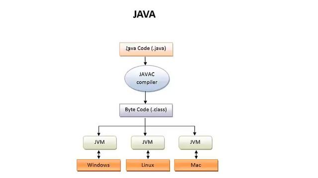 Aula 1 - Parte 1 - Introdução à disciplina com conceitos de java, maquina virtual... смотреть онлайн