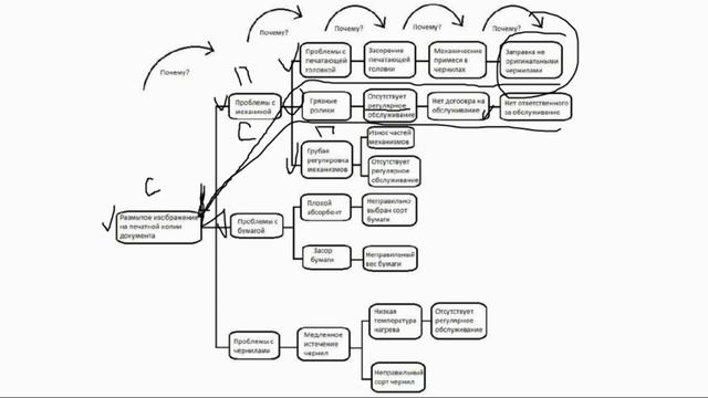 Проекты в Honors College. 2 Проблематизация