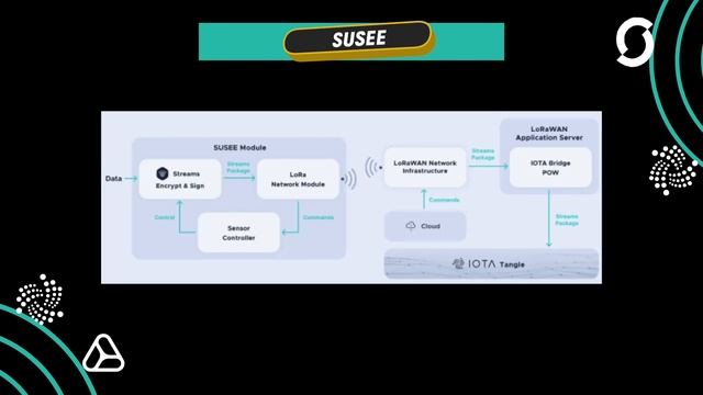 Shimmer Release - Tangle 2.0 - ENSURESEC -SUSEE- IOTA News English смотреть онлайн