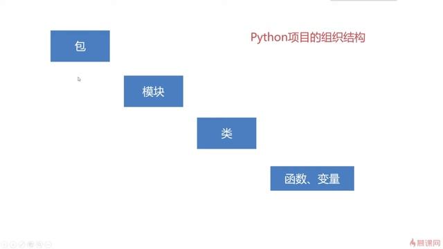7 5 Python工程的组织结构包、模块儿、类 смотреть онлайн