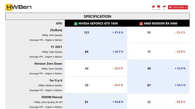 nVidia GeForce GTX 1650 vs AMD Radeon RX 6400 - Gaming 1080P (Ryzen 9 5950X) смотреть онлайн
