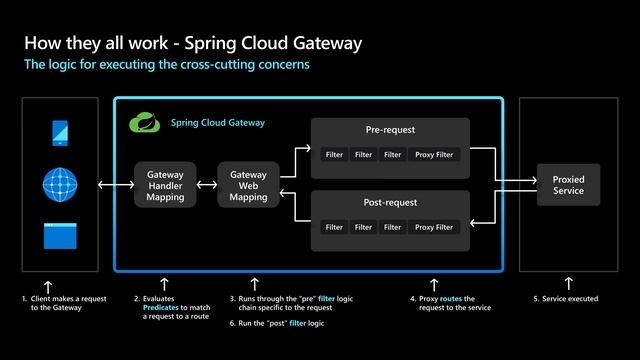 Simplify and scale Enterprise Spring Apps in the cloud #springboot #cloud #kubernetes #azure смотреть онлайн