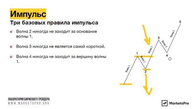 Волновой анализ. Импульсы на рынке. смотреть онлайн