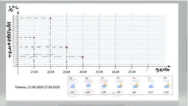 6 класс. Построение графика изменения температуры смотреть онлайн