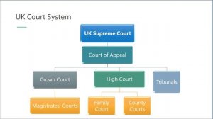The UK Court System Explained | How the UK Court System Works