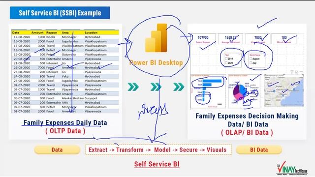 Power BI Second Demo | 7 Nov 2023 | Vinay Tech смотреть онлайн