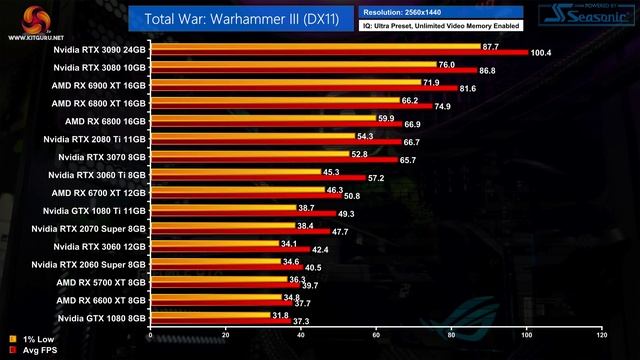 Total War: Warhammer III GPU Performance Benchmark смотреть онлайн