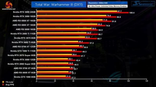 Total War: Warhammer III GPU Performance Benchmark