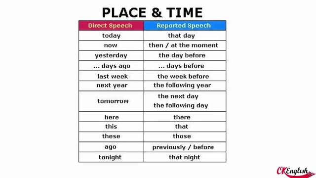 Reported speech - косвенная речь в английском (Дополнительный урок) смотреть онлайн