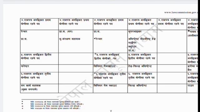 नेपाल वन सेवा (DFO, Ranger, Forester, Gamescout and Forest Guard) जानकारी #forestry смотреть онлайн