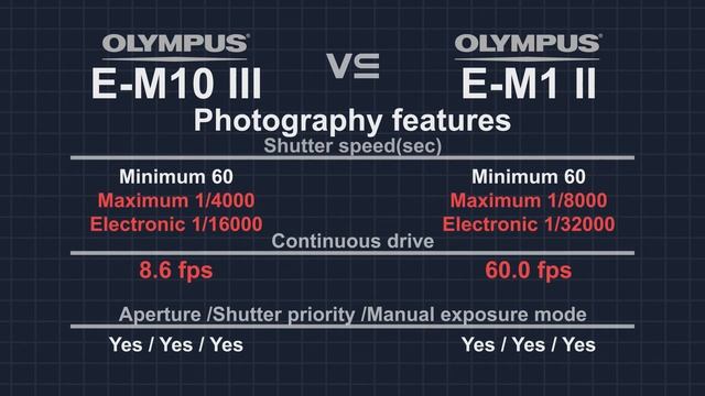 Olympus OM-D E-M10 Mark III Vs Olympus OM-D E-M1 Mark II