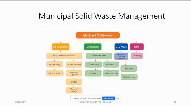 Waste Management Technology – An Overview Dr K Ravichandran Dean, Anna University. смотреть онлайн