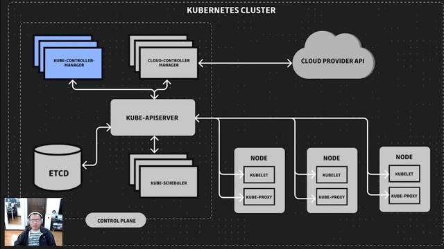 Understanding Kubernetes Architecture and Components смотреть онлайн
