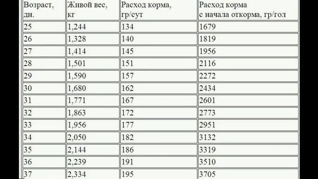 Показатели роста и количества корма по дням. Бройлер Росс 308 смотреть онлайн