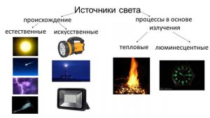 8 класс. Физика. Источники света