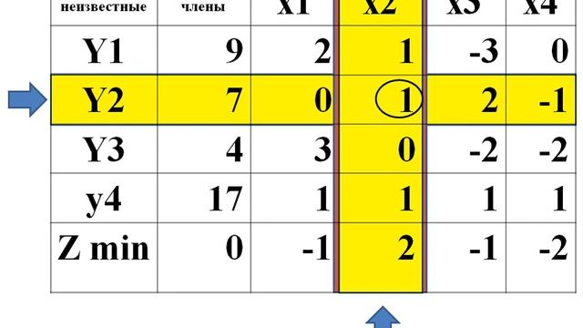 решение общей задачи линейного программирования Симплекс методом смотреть онлайн