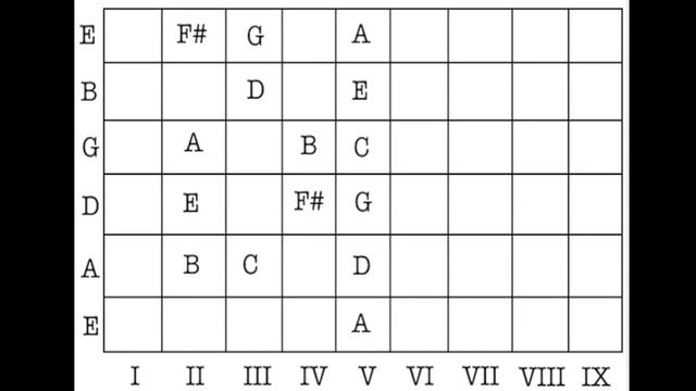 01 How To Memorize Notes Guitar Fretboard Roadmap Gmaj Ionian Scale смотреть онлайн