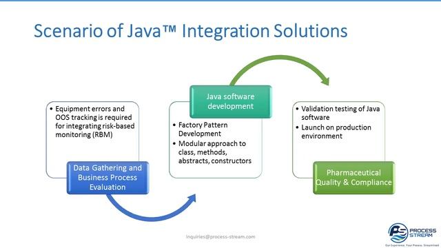 Process Stream Core Java Life Sciences Software Solutions смотреть онлайн