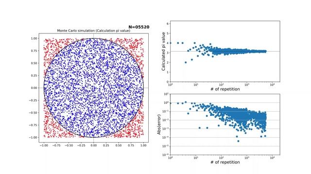 Monte Carlo simulation 원주율 계산 (pi calculation) смотреть онлайн