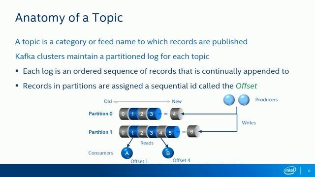 Introduction to Kafka™ смотреть онлайн