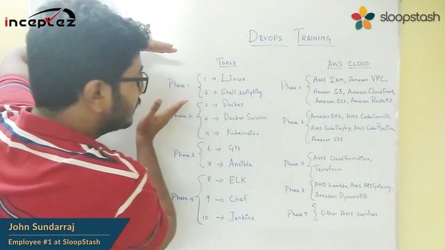 Inceptez Devops AWS COURSE CONTENT смотреть онлайн