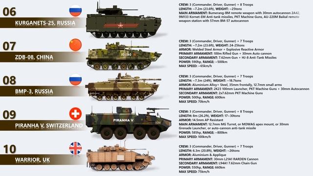 The 10 Best Infantry Fighting Vehicles Today (Top 10 IFVs In The World) смотреть онлайн