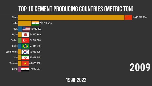 Топ-10 стран по производству цемента (1990-2022) смотреть онлайн