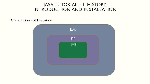 Java Tutorial - 1. History, Introduction and Installation смотреть онлайн