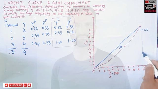 Lorenz Curve and Gini coefficient Introduction and numerical examples смотреть онлайн