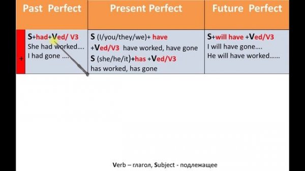Все времена английского языка, Present Perfect, Past Perfect, Future Perfect