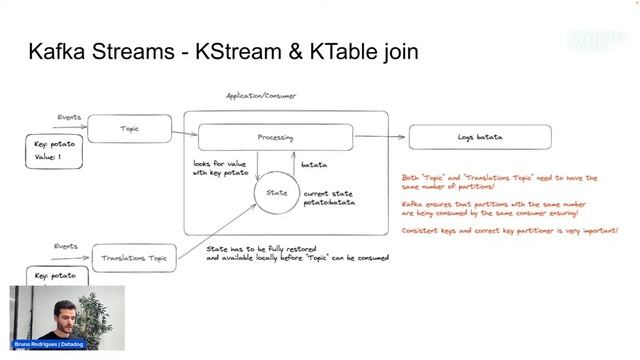 DevTools Porto: Stateful Streaming with Kafka смотреть онлайн