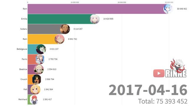 Most Popular Re:Zero Characters (2016 - 2019) смотреть онлайн