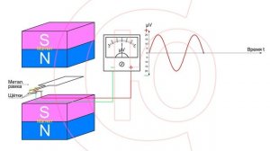Анимация принципа работы генератора переменного тока.