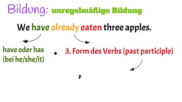 GRAMMARBOX: Present Perfect: Aussagen & Verneinung | present perfect: pos & neg statements смотреть онлайн