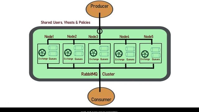 RabbitMQ - Why RabbitMQ clustering is crucial for producer and consumer смотреть онлайн